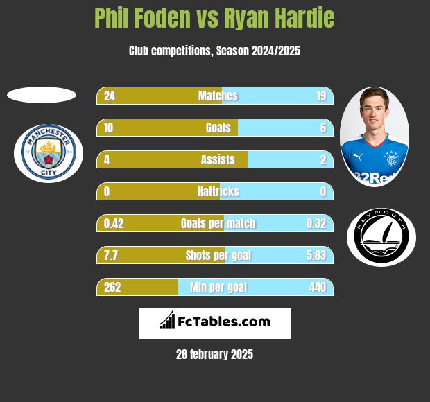 Phil Foden vs Ryan Hardie h2h player stats