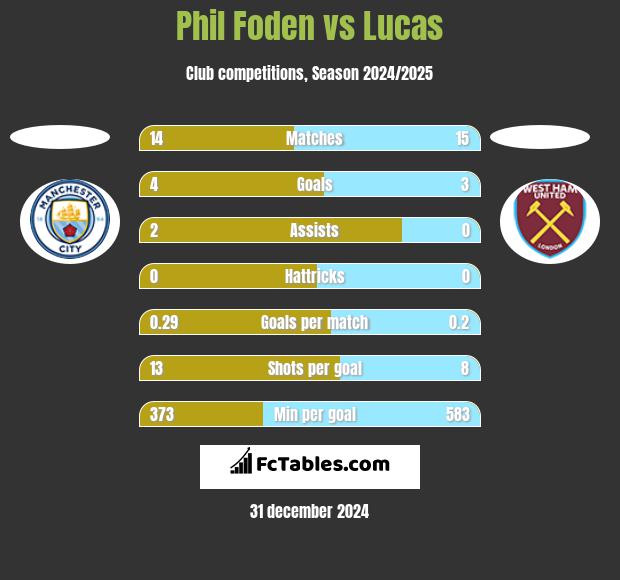 Phil Foden vs Lucas h2h player stats