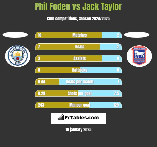 Phil Foden vs Jack Taylor h2h player stats