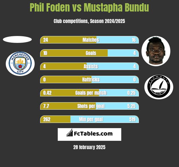 Phil Foden vs Mustapha Bundu h2h player stats