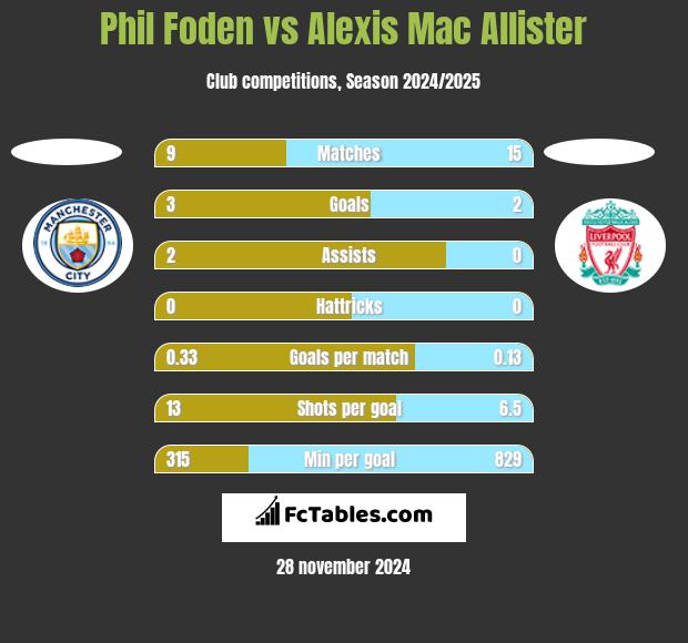 Phil Foden vs Alexis Mac Allister h2h player stats