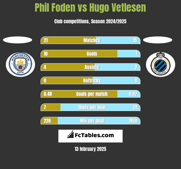 Phil Foden vs Hugo Vetlesen h2h player stats