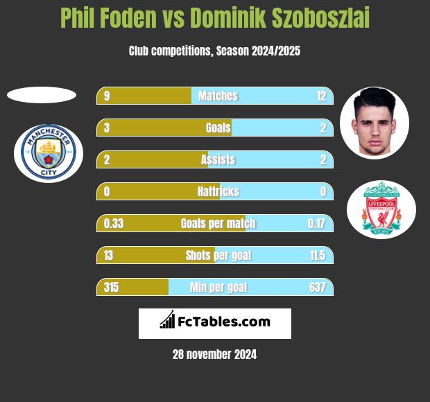 Phil Foden vs Dominik Szoboszlai h2h player stats