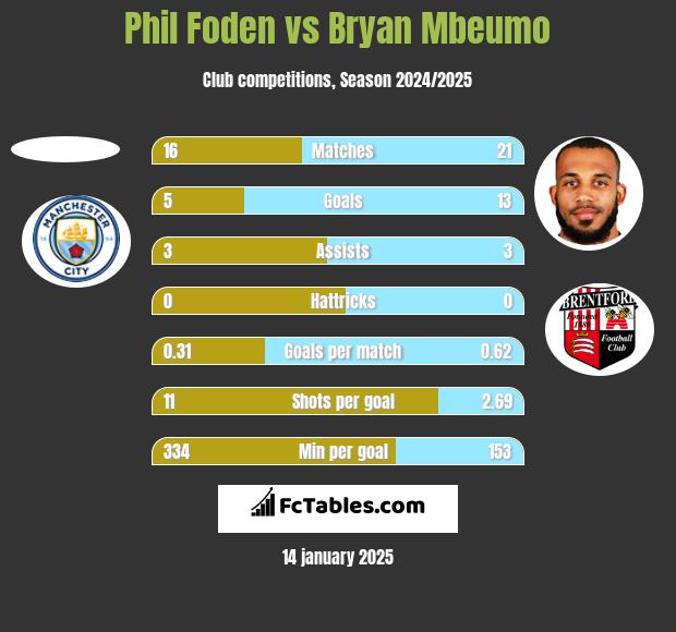 Phil Foden vs Bryan Mbeumo h2h player stats