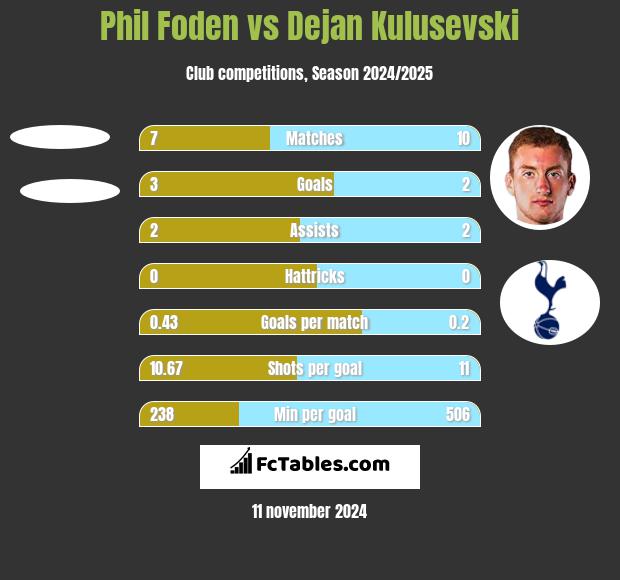 Phil Foden vs Dejan Kulusevski h2h player stats