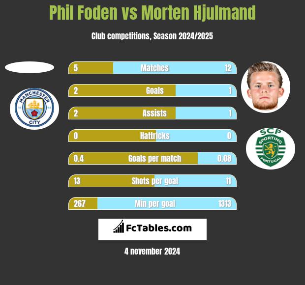 Phil Foden vs Morten Hjulmand h2h player stats