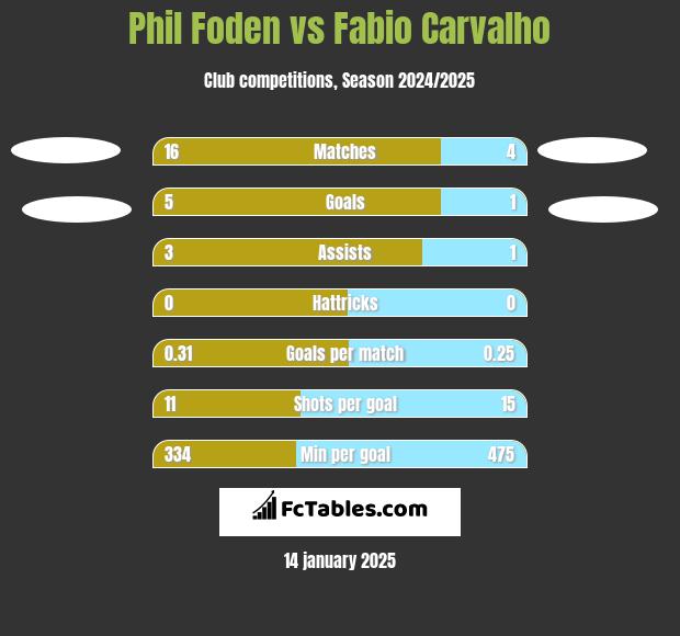 Phil Foden vs Fabio Carvalho h2h player stats