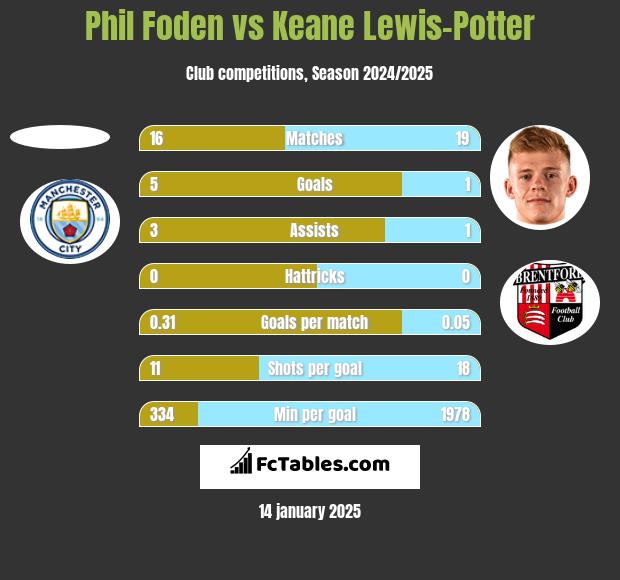 Phil Foden vs Keane Lewis-Potter h2h player stats