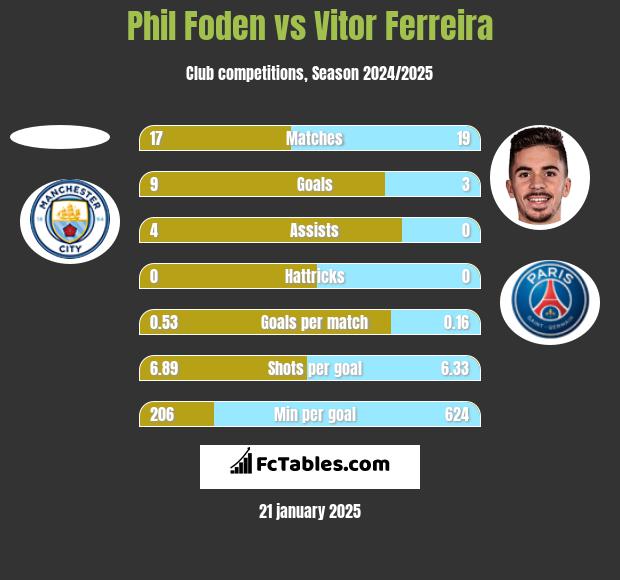 Phil Foden vs Vitor Ferreira h2h player stats