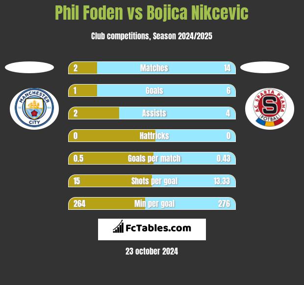 Phil Foden vs Bojica Nikcevic h2h player stats