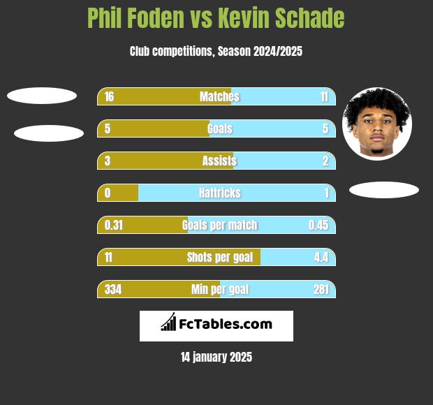 Phil Foden vs Kevin Schade h2h player stats