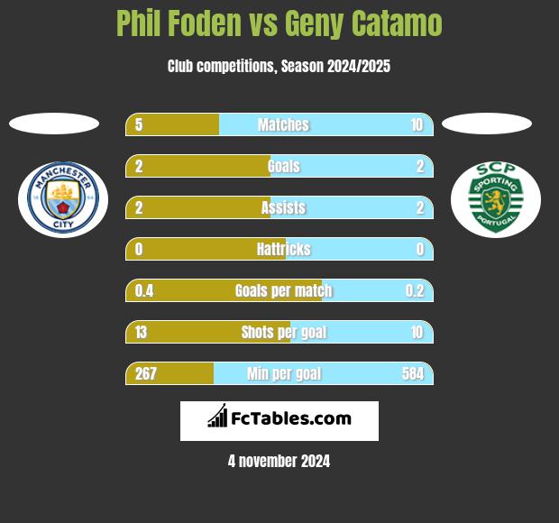 Phil Foden vs Geny Catamo h2h player stats