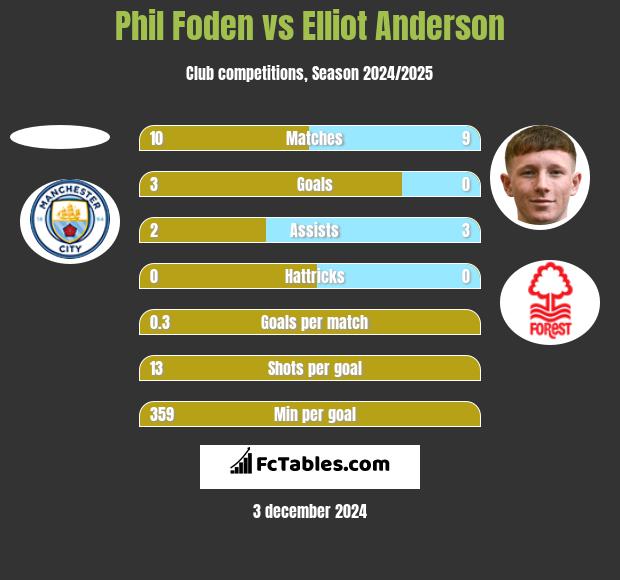 Phil Foden vs Elliot Anderson h2h player stats