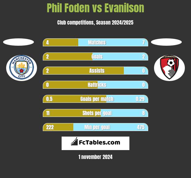 Phil Foden vs Evanilson h2h player stats