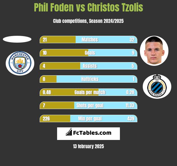 Phil Foden vs Christos Tzolis h2h player stats