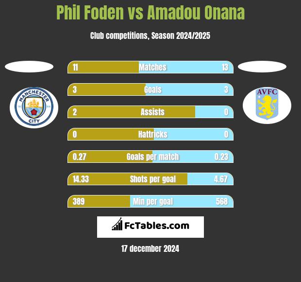 Phil Foden vs Amadou Onana h2h player stats