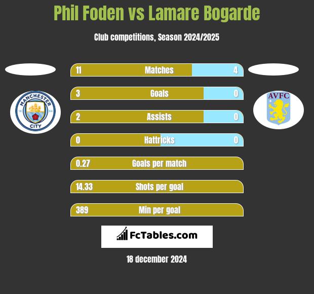 Phil Foden vs Lamare Bogarde h2h player stats