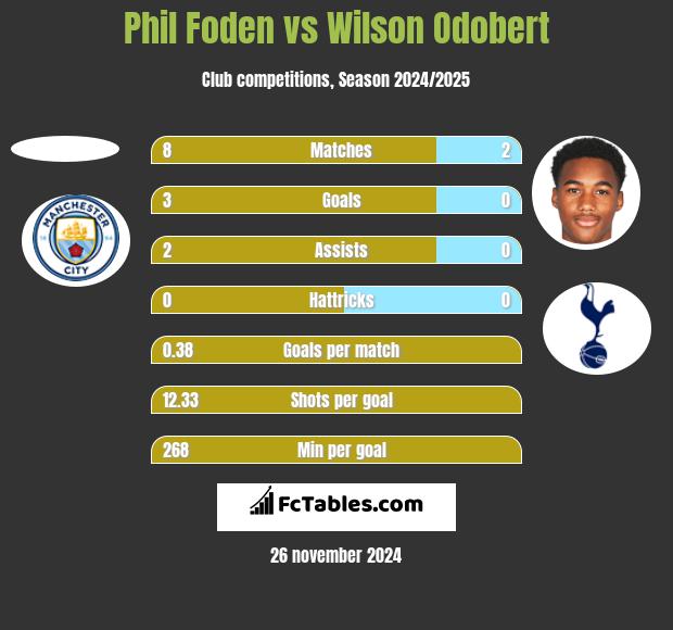 Phil Foden vs Wilson Odobert h2h player stats