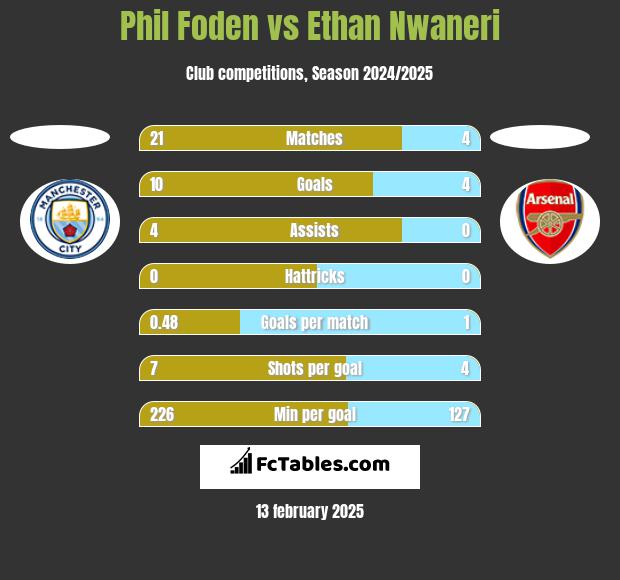 Phil Foden vs Ethan Nwaneri h2h player stats