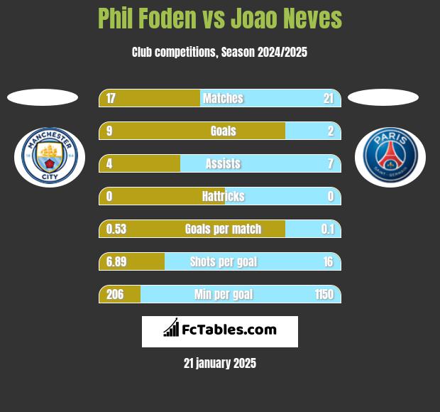 Phil Foden vs Joao Neves h2h player stats