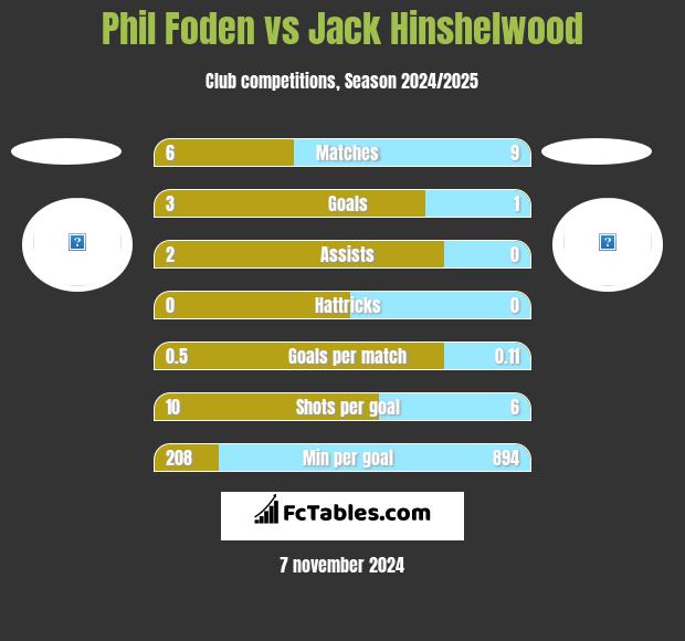 Phil Foden vs Jack Hinshelwood h2h player stats