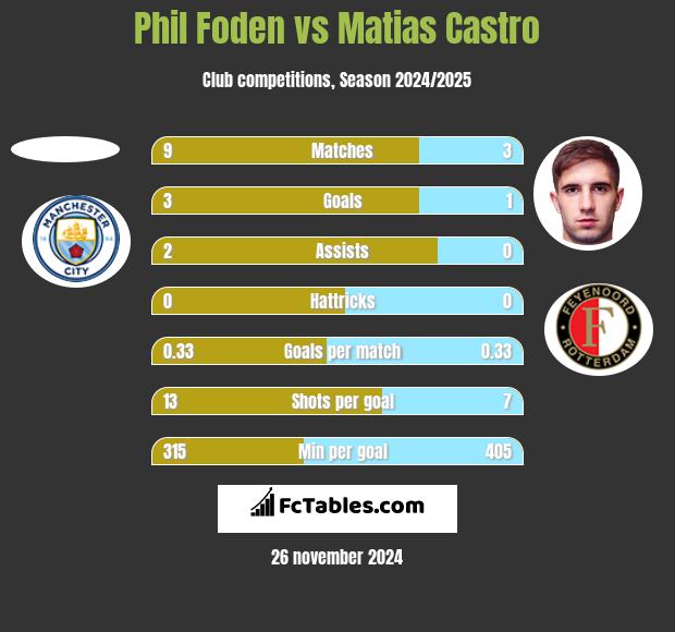 Phil Foden vs Matias Castro h2h player stats