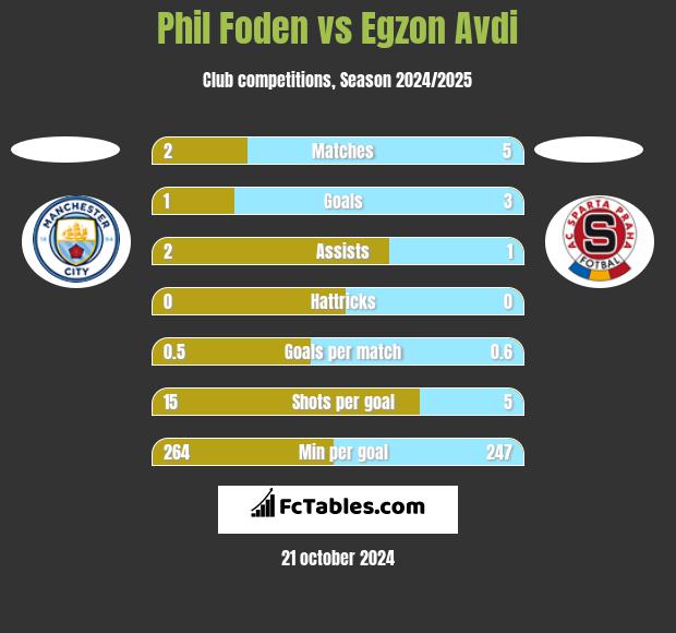 Phil Foden vs Egzon Avdi h2h player stats