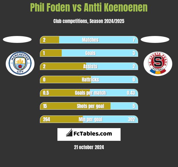 Phil Foden vs Antti Koenoenen h2h player stats