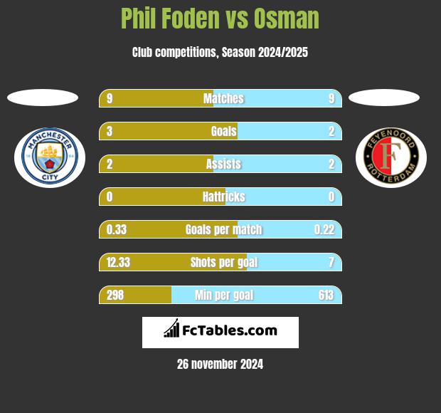 Phil Foden vs Osman h2h player stats