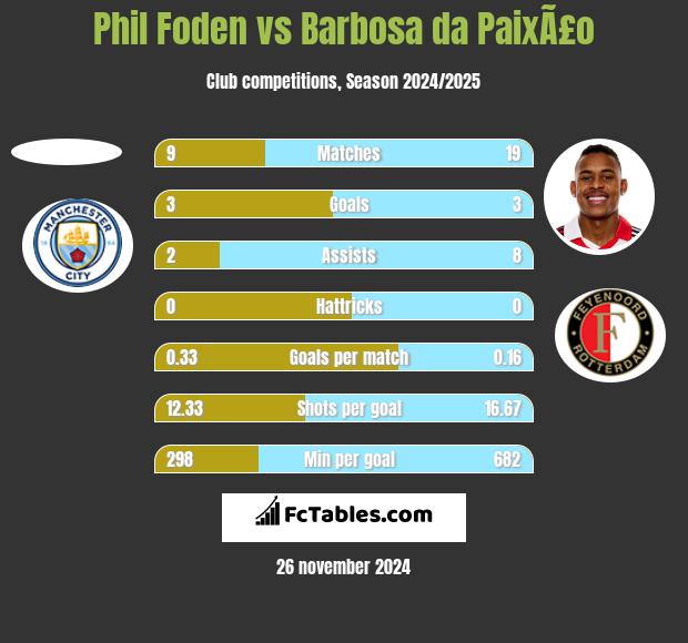 Phil Foden vs Barbosa da PaixÃ£o h2h player stats