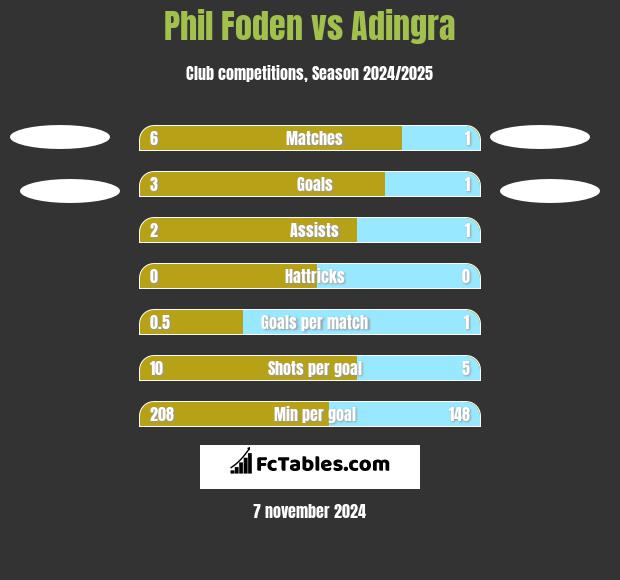 Phil Foden vs Adingra h2h player stats