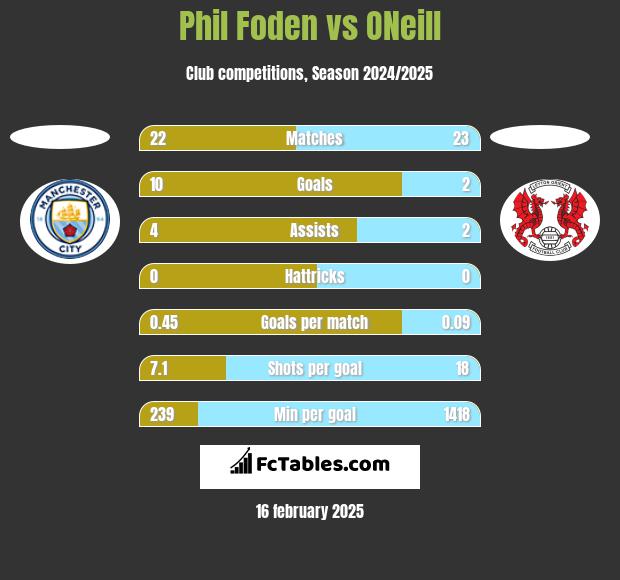 Phil Foden vs ONeill h2h player stats