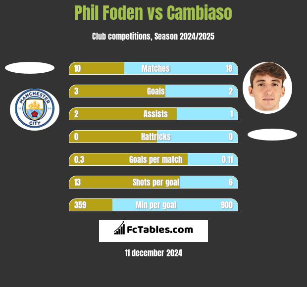 Phil Foden vs Cambiaso h2h player stats