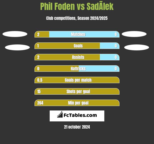 Phil Foden vs SadÃ­lek h2h player stats