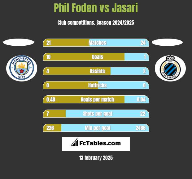 Phil Foden vs Jasari h2h player stats