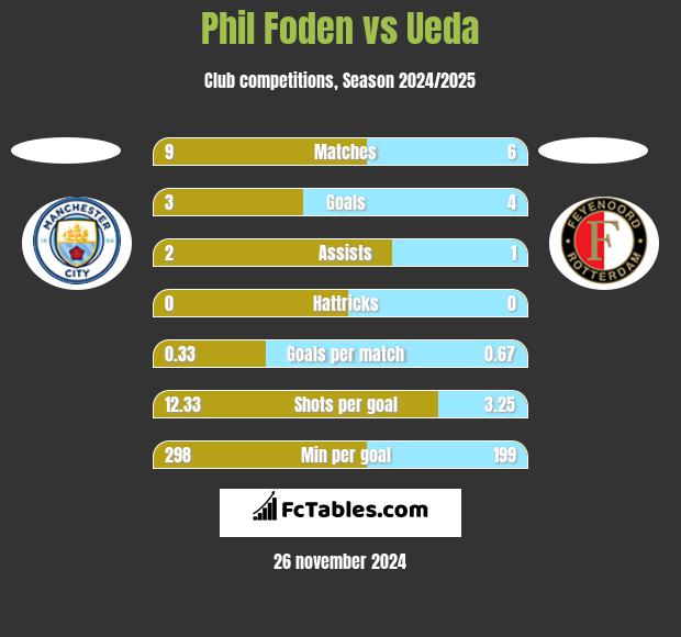 Phil Foden vs Ueda h2h player stats