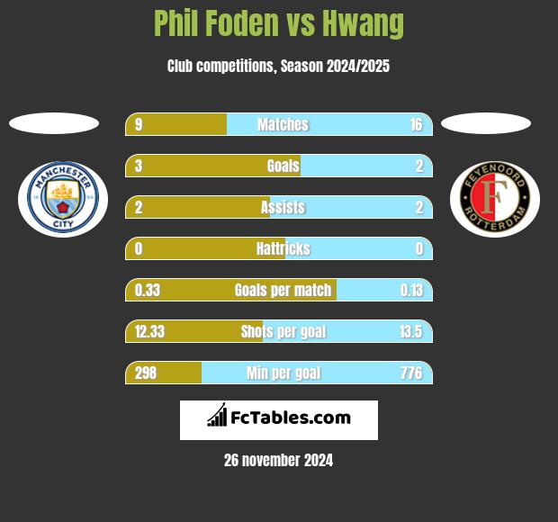 Phil Foden vs Hwang h2h player stats