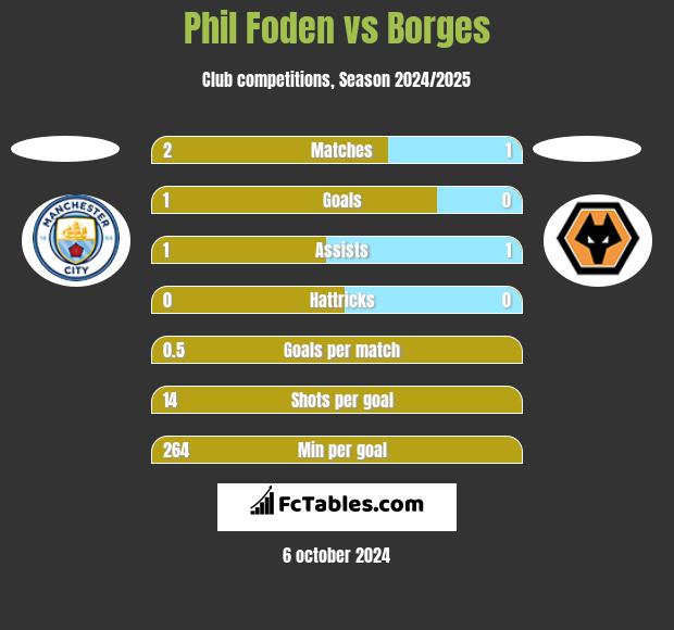 Phil Foden vs Borges h2h player stats