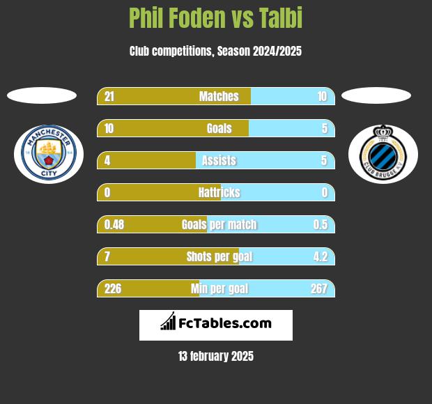 Phil Foden vs Talbi h2h player stats