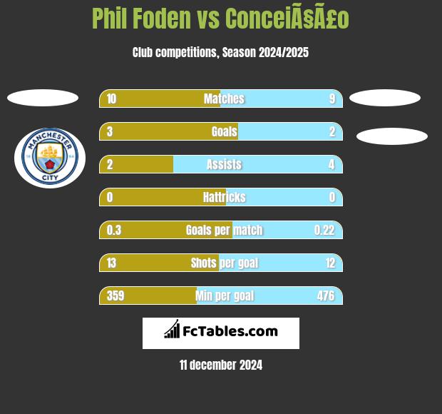 Phil Foden vs ConceiÃ§Ã£o h2h player stats