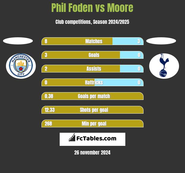 Phil Foden vs Moore h2h player stats