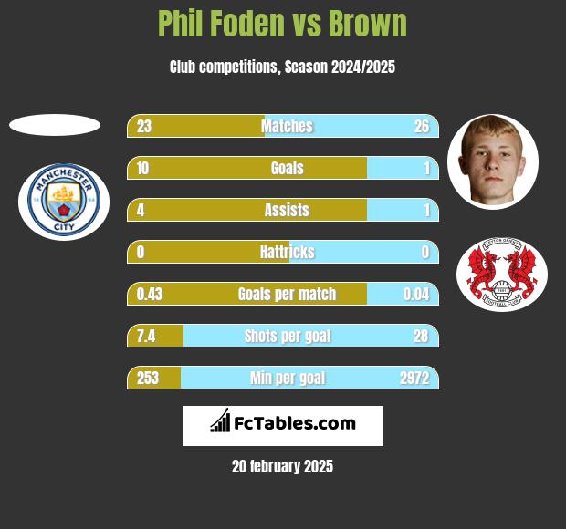 Phil Foden vs Brown h2h player stats