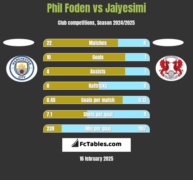 Phil Foden vs Jaiyesimi h2h player stats