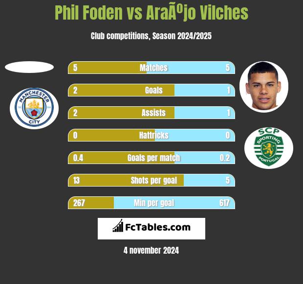 Phil Foden vs AraÃºjo Vilches h2h player stats