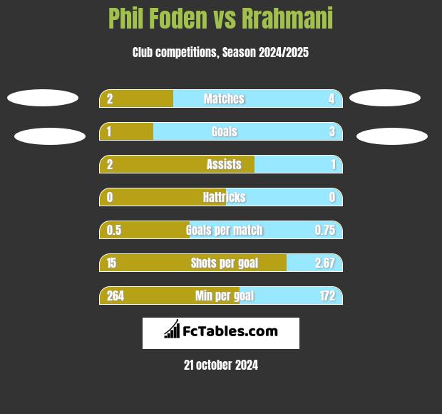 Phil Foden vs Rrahmani h2h player stats