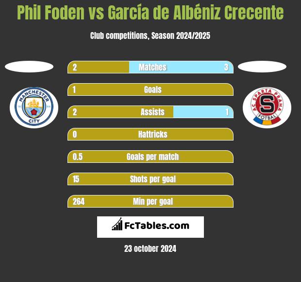 Phil Foden vs García de Albéniz Crecente h2h player stats