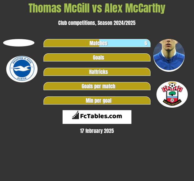 Thomas McGill vs Alex McCarthy h2h player stats