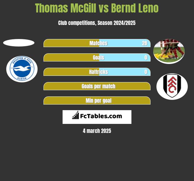 Thomas McGill vs Bernd Leno h2h player stats