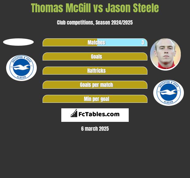 Thomas McGill vs Jason Steele h2h player stats