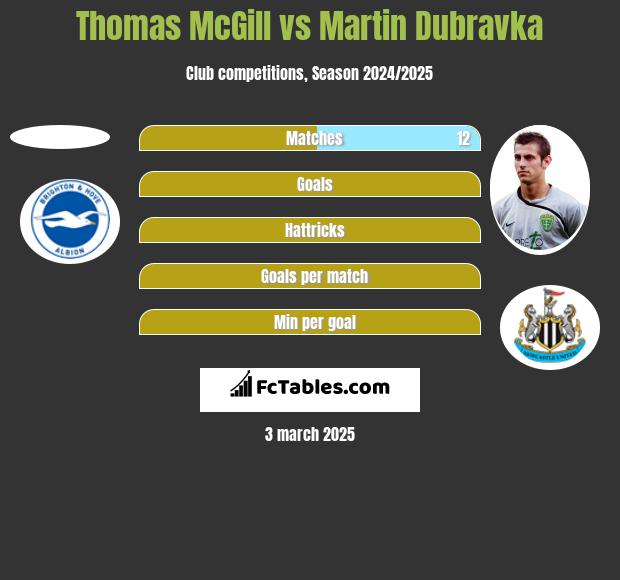 Thomas McGill vs Martin Dubravka h2h player stats